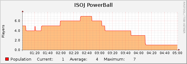 ISOJ PowerBall : Hourly (1 Minute Average)
