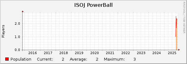 ISOJ PowerBall : 10 Years (1 Hour Average)