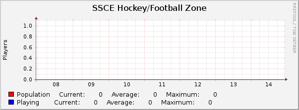 SSCE Hockey/Football Zone : Weekly (30 Minute Average)