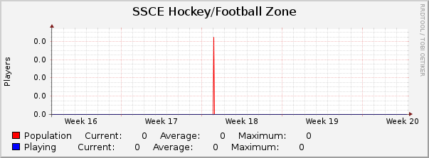 SSCE Hockey/Football Zone : Monthly (1 Hour Average)