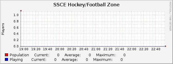 SSCE Hockey/Football Zone : Hourly (1 Minute Average)