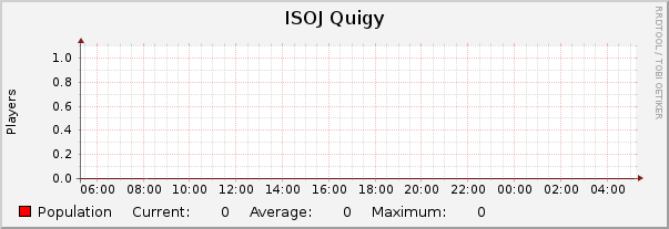 ISOJ Quigy : Daily (5 Minute Average)