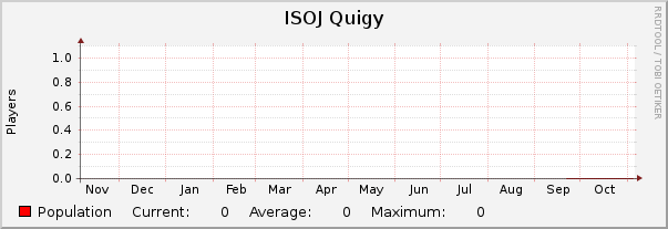 ISOJ Quigy : Yearly (1 Hour Average)