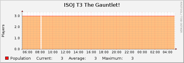 ISOJ T3 The Gauntlet! : Daily (5 Minute Average)