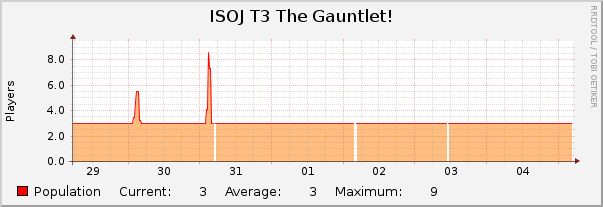ISOJ T3 The Gauntlet! : Weekly (30 Minute Average)