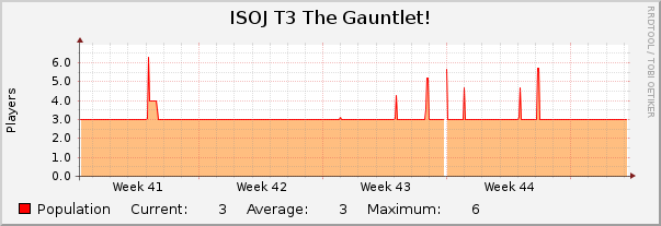 ISOJ T3 The Gauntlet! : Monthly (1 Hour Average)