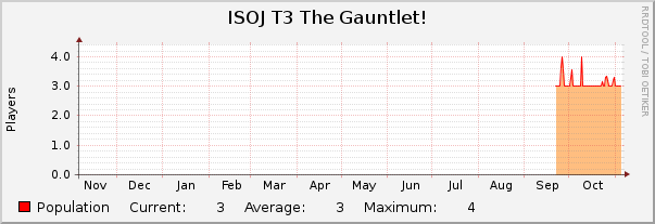 ISOJ T3 The Gauntlet! : Yearly (1 Hour Average)