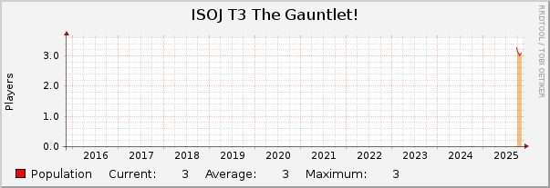 ISOJ T3 The Gauntlet! : 10 Years (1 Hour Average)