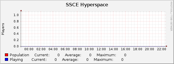 SSCE Hyperspace : Daily (5 Minute Average)
