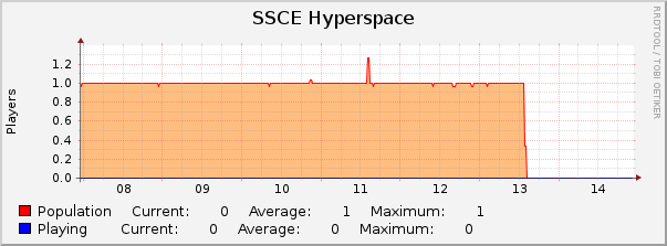 SSCE Hyperspace : Weekly (30 Minute Average)