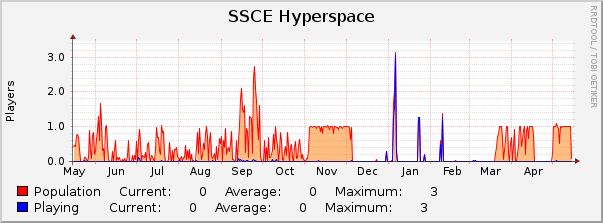 SSCE Hyperspace : Yearly (1 Hour Average)