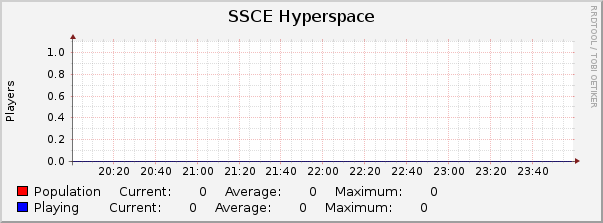 SSCE Hyperspace : Hourly (1 Minute Average)