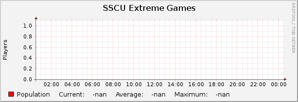 SSCU Extreme Games : Daily (5 Minute Average)