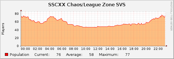 SSCXX Chaos/League Zone SVS : Daily (5 Minute Average)