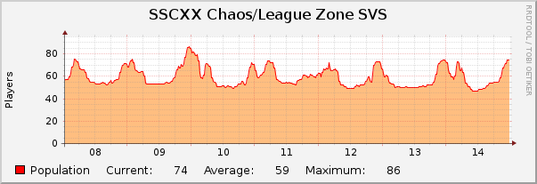 SSCXX Chaos/League Zone SVS : Weekly (30 Minute Average)