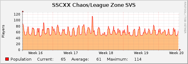 SSCXX Chaos/League Zone SVS : Monthly (1 Hour Average)