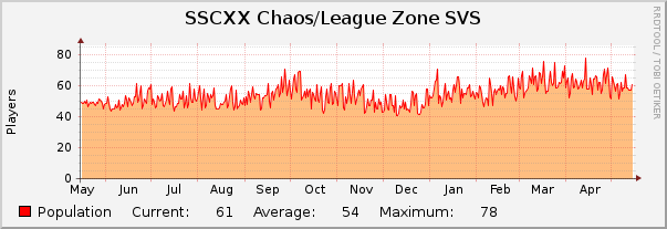 SSCXX Chaos/League Zone SVS : Yearly (1 Hour Average)