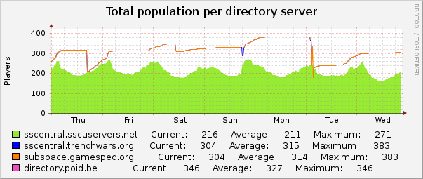 Total population per directory server : Weekly (30 Minute Average)