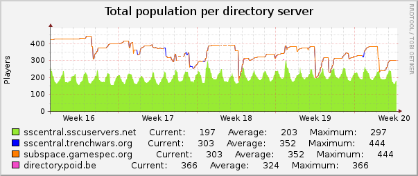 Total population per directory server : Monthly (1 Hour Average)