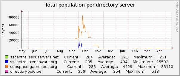 Total population per directory server : Yearly (1 Hour Average)