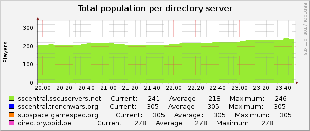 Total population per directory server : Hourly (1 Minute Average)