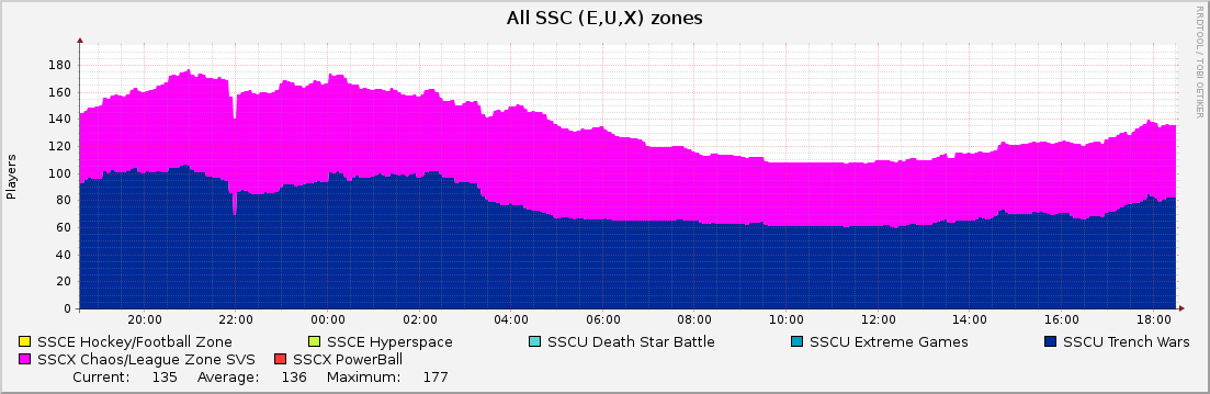 All SSC (E,U,X) zones : Daily (5 Minute Average)
