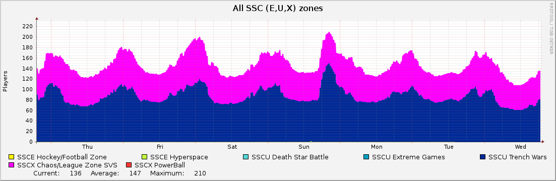 All SSC (E,U,X) zones : Weekly (30 Minute Average)
