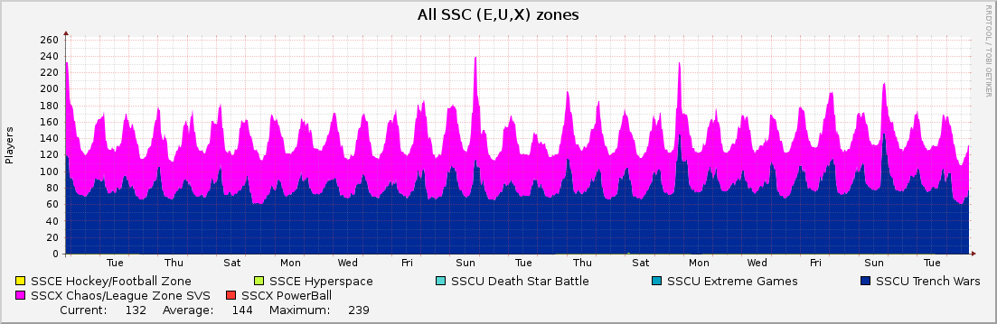 All SSC (E,U,X) zones : Monthly (1 Hour Average)