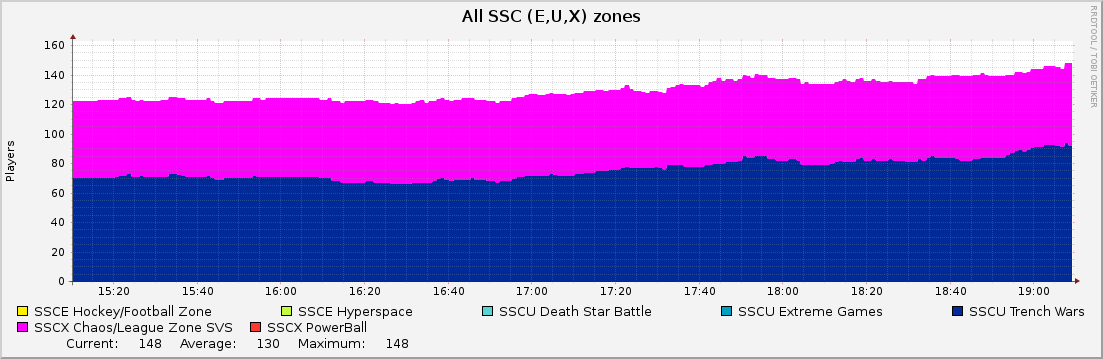 All SSC (E,U,X) zones : Hourly (1 Minute Average)