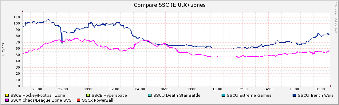 Compare SSC (E,U,X) zones : Daily (5 Minute Average)