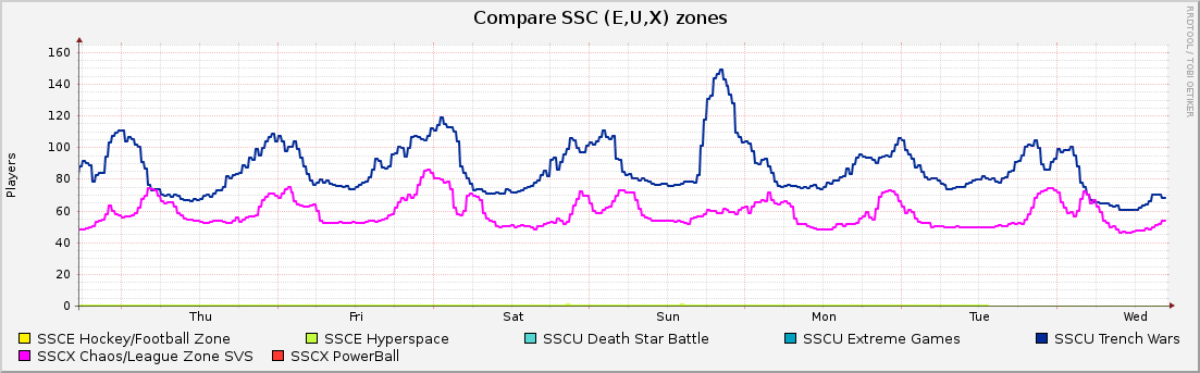 Compare SSC (E,U,X) zones : Weekly (30 Minute Average)