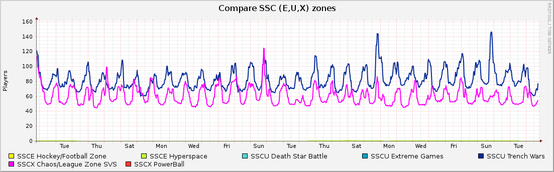 Compare SSC (E,U,X) zones : Monthly (1 Hour Average)