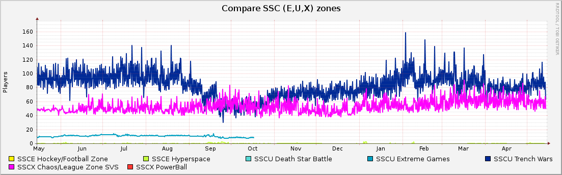 Compare SSC (E,U,X) zones : Yearly (1 Hour Average)