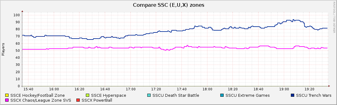Compare SSC (E,U,X) zones : Hourly (1 Minute Average)