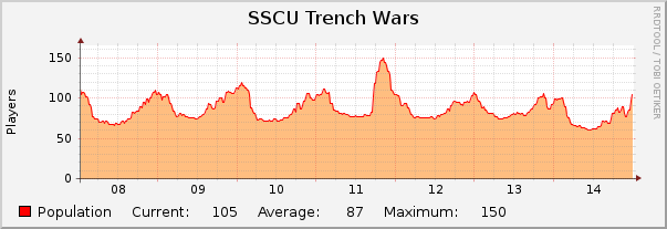 SSCU Trench Wars : Weekly (30 Minute Average)