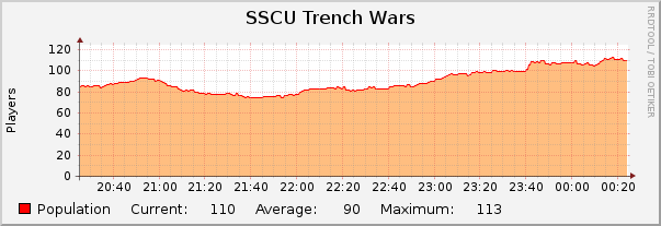 SSCU Trench Wars : Hourly (1 Minute Average)
