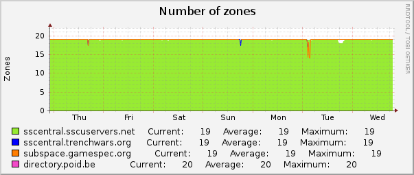 Number of zones : Weekly (30 Minute Average)