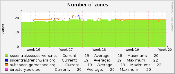 Number of zones : Monthly (1 Hour Average)