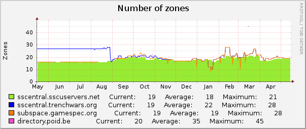 Number of zones : Yearly (1 Hour Average)