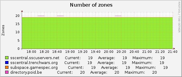 Number of zones : Hourly (1 Minute Average)