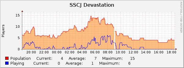 SSCJ Devastation : Daily (5 Minute Average)