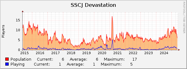 SSCJ Devastation : 10 Years (1 Hour Average)