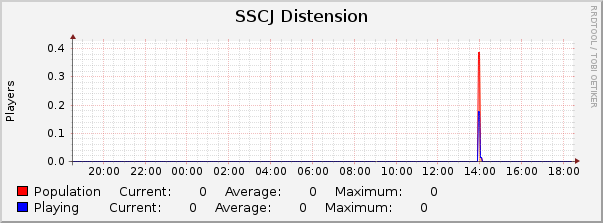 SSCJ Distension : Daily (5 Minute Average)