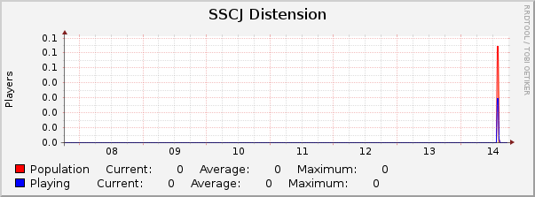 SSCJ Distension : Weekly (30 Minute Average)
