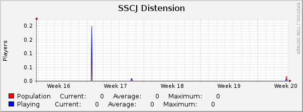 SSCJ Distension : Monthly (1 Hour Average)