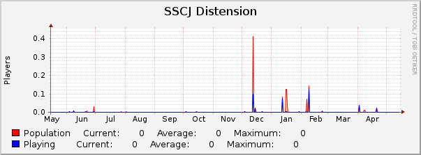 SSCJ Distension : Yearly (1 Hour Average)