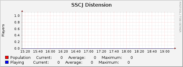 SSCJ Distension : Hourly (1 Minute Average)