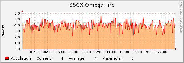 SSCX Omega Fire : Daily (5 Minute Average)