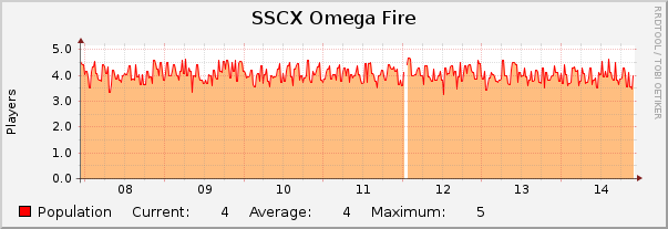 SSCX Omega Fire : Weekly (30 Minute Average)