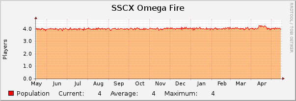 SSCX Omega Fire : Yearly (1 Hour Average)